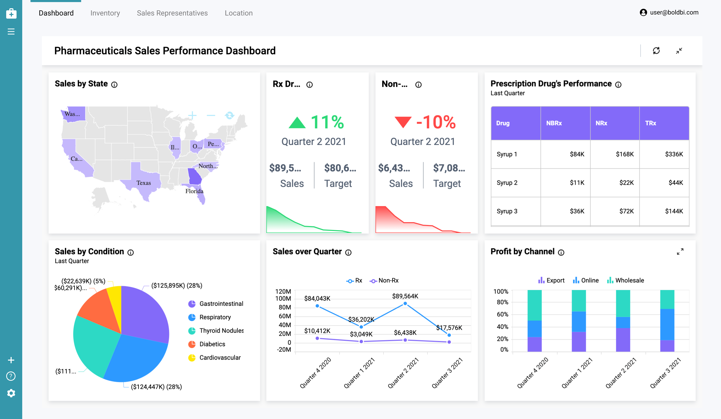 KPI Dashboards Your Application Should Have Embedded Bold BI