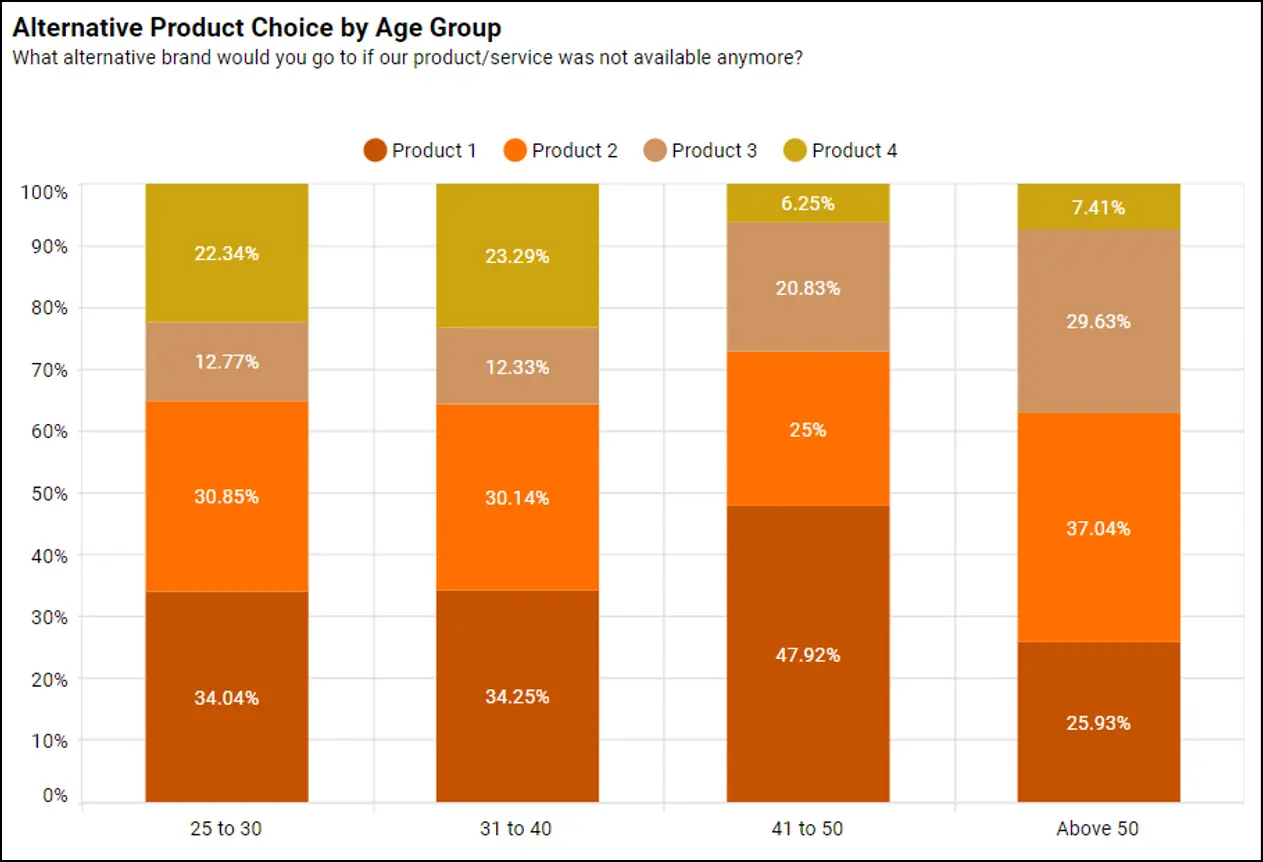 100% Stacked Column Chart: Visualizing Proportions | Bold BI