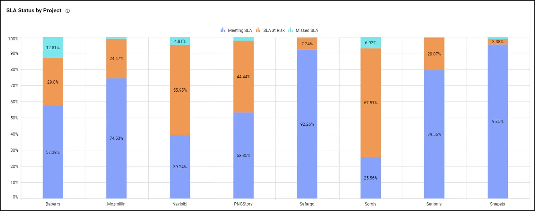 SLA Status by Project