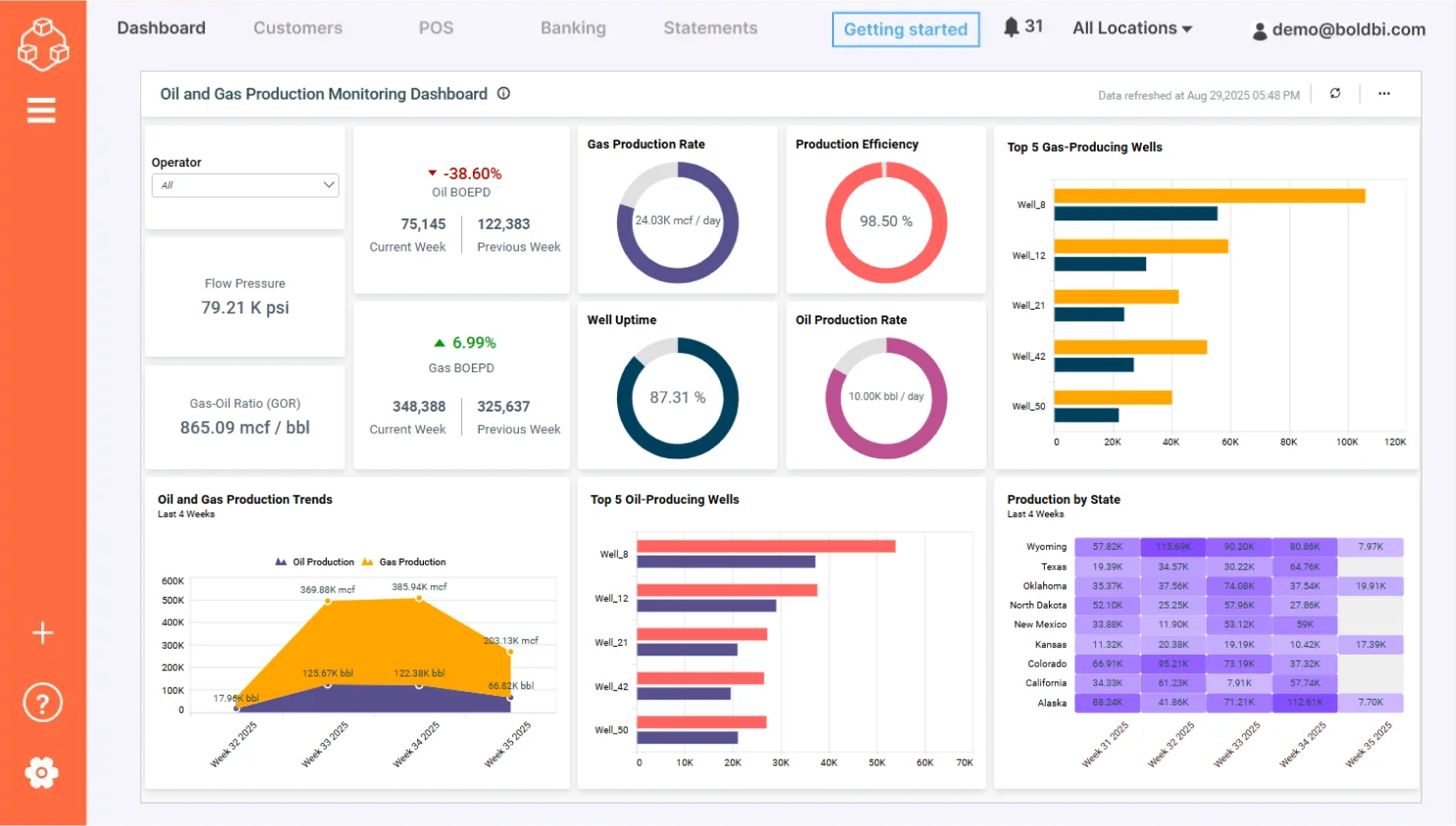 Oil and gas production monitoring KPI dashboard