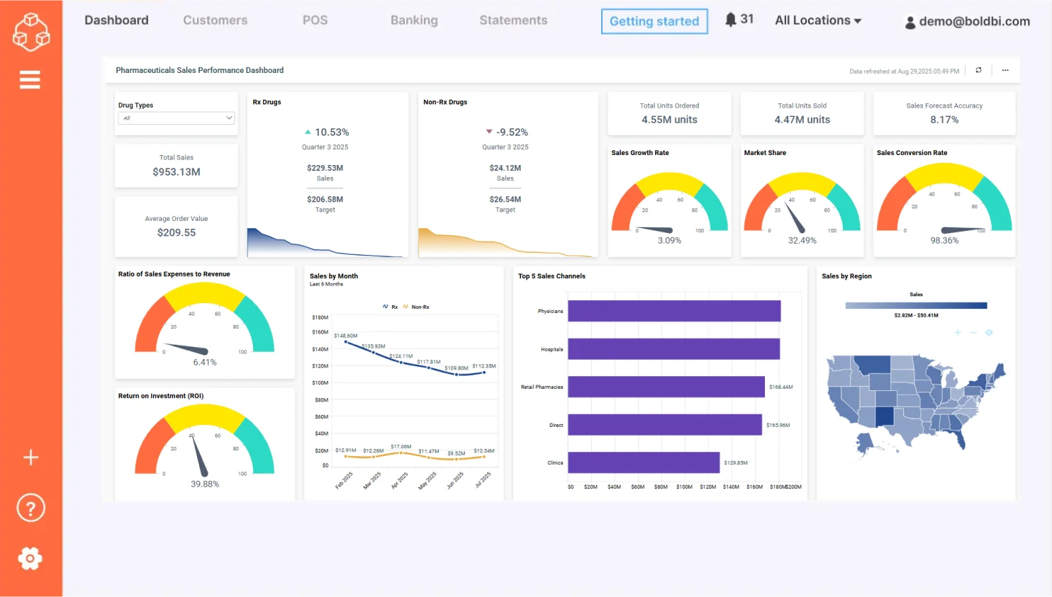 Pharmaceutical sales performance KPI dashboard