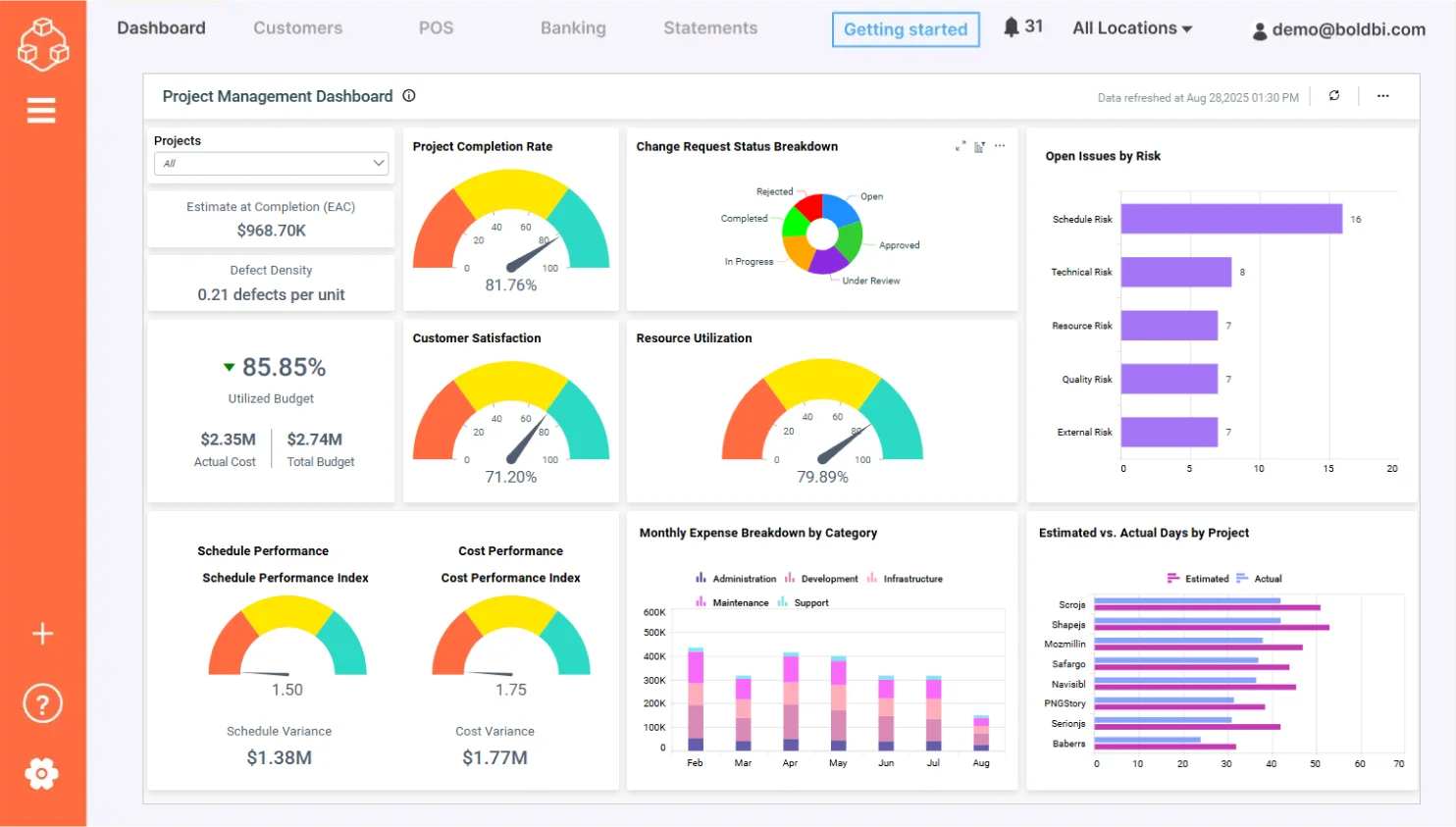 Project management KPI dashboard