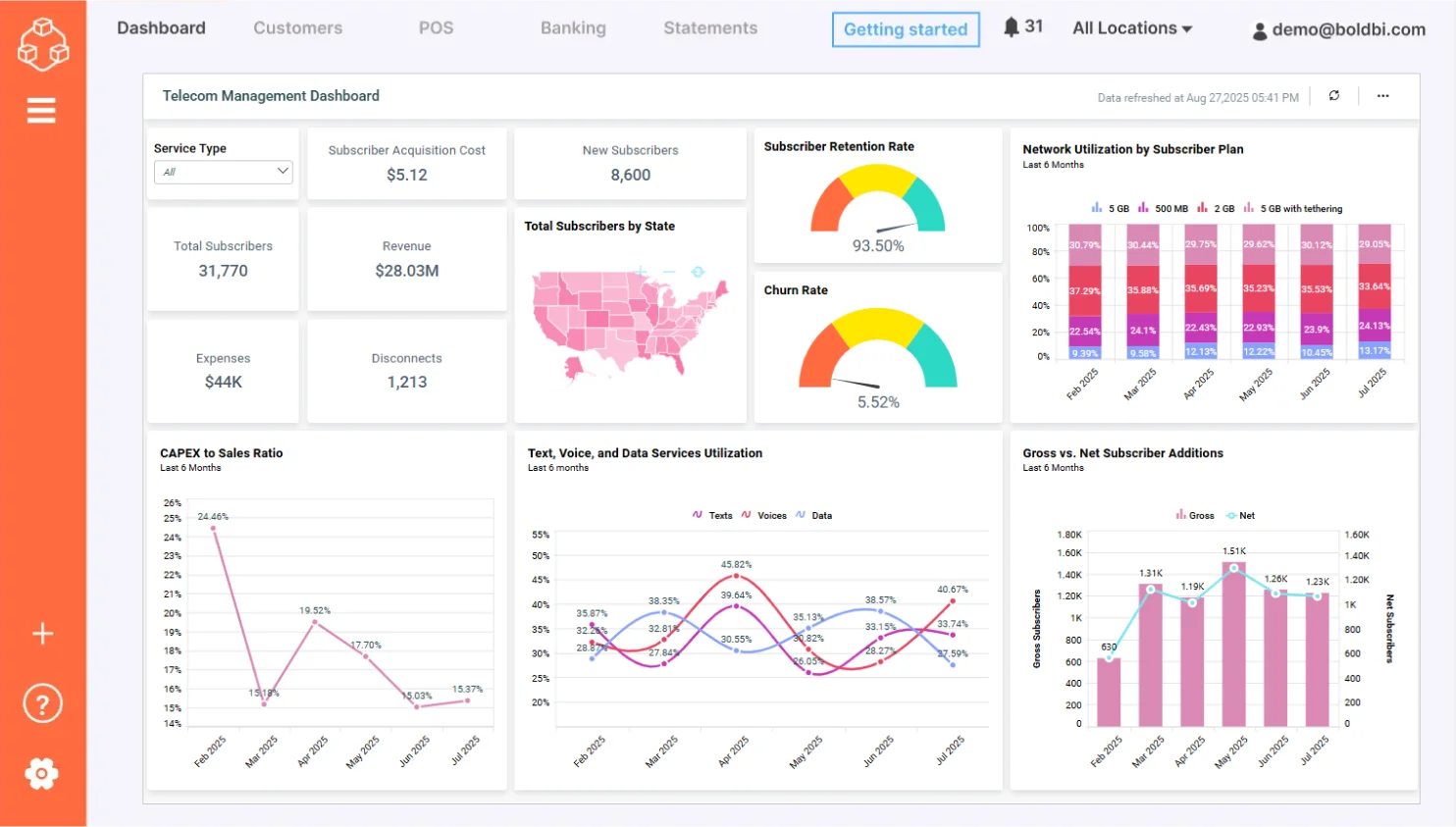 Telecom management KPI dashboard