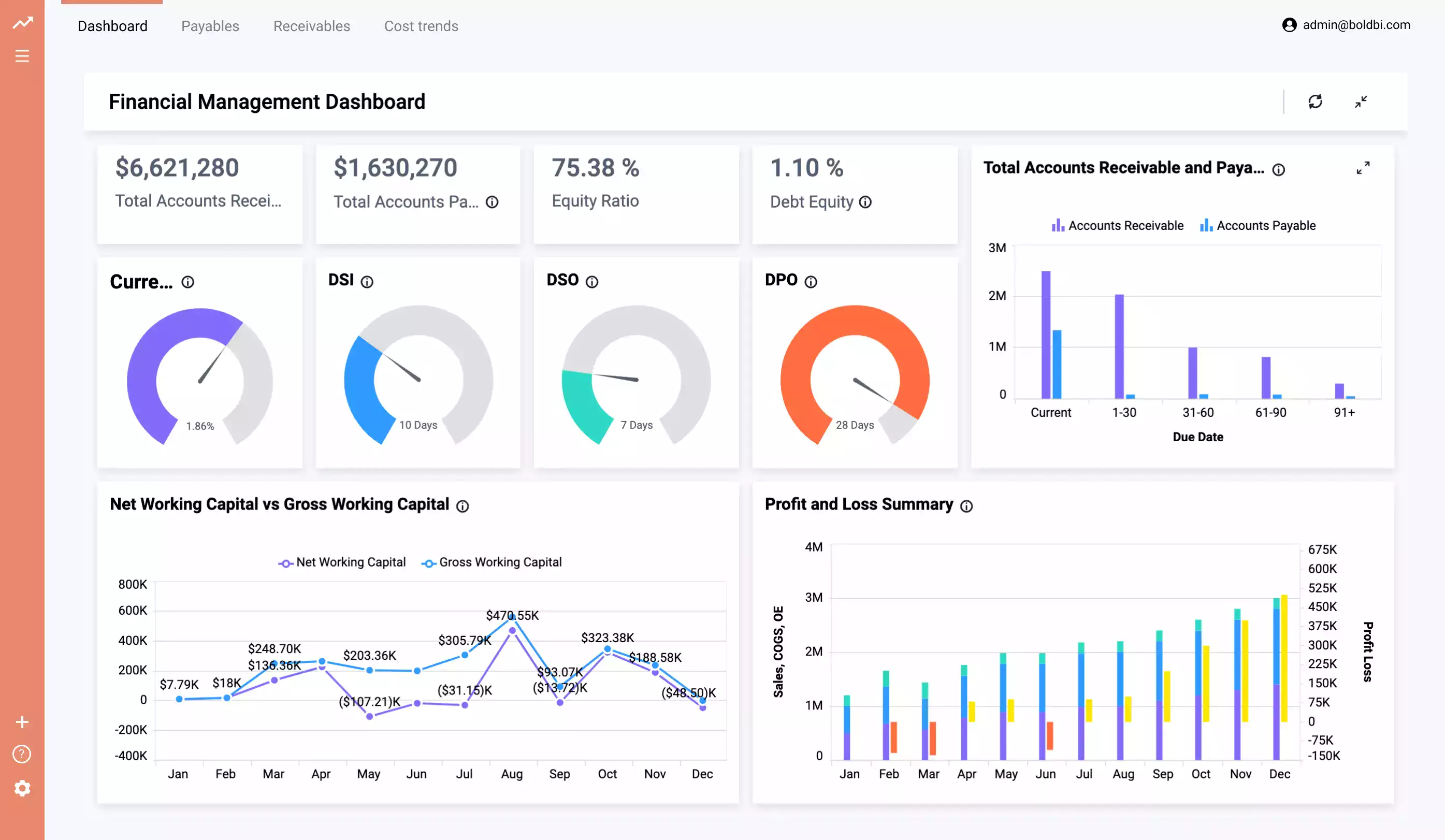 15 KPI Dashboards Your Application Should Have Embedded | Bold BI