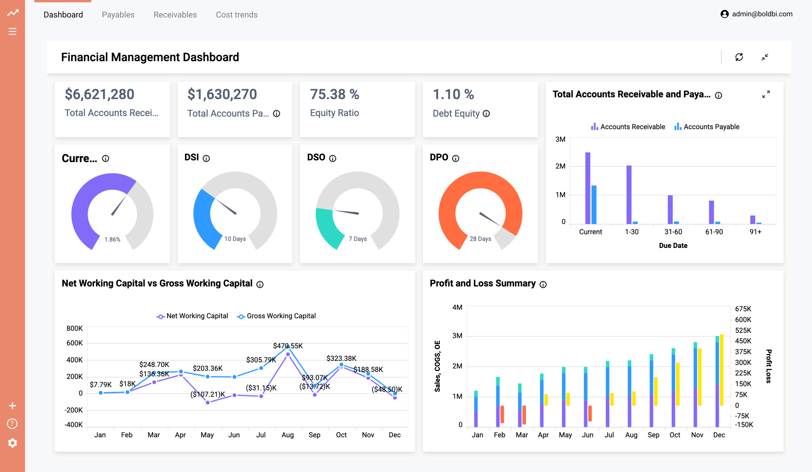 Bold BI’s Financial Performance Dashboard