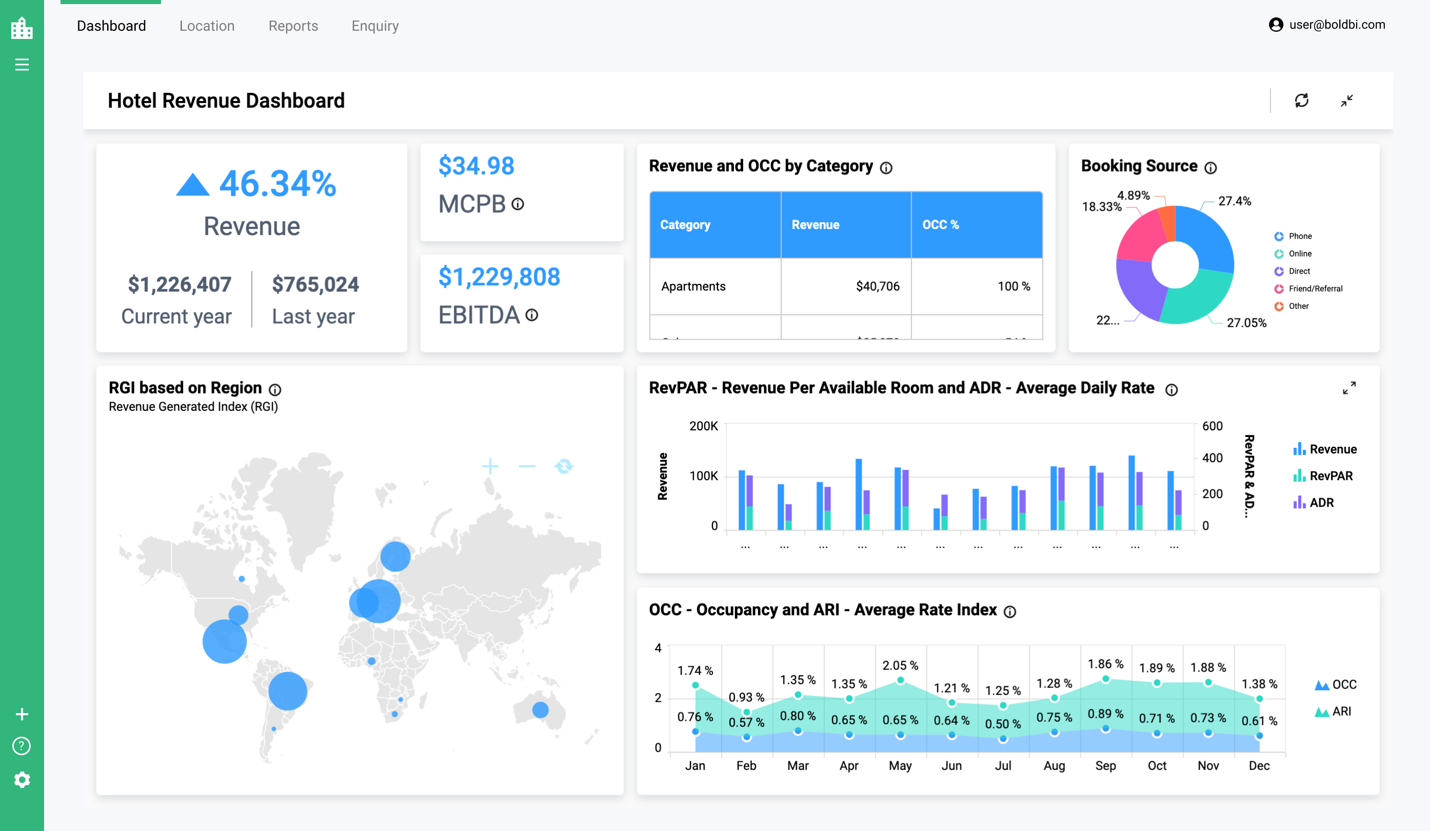 Bold BI’s Hotel Revenue Management Dashboard