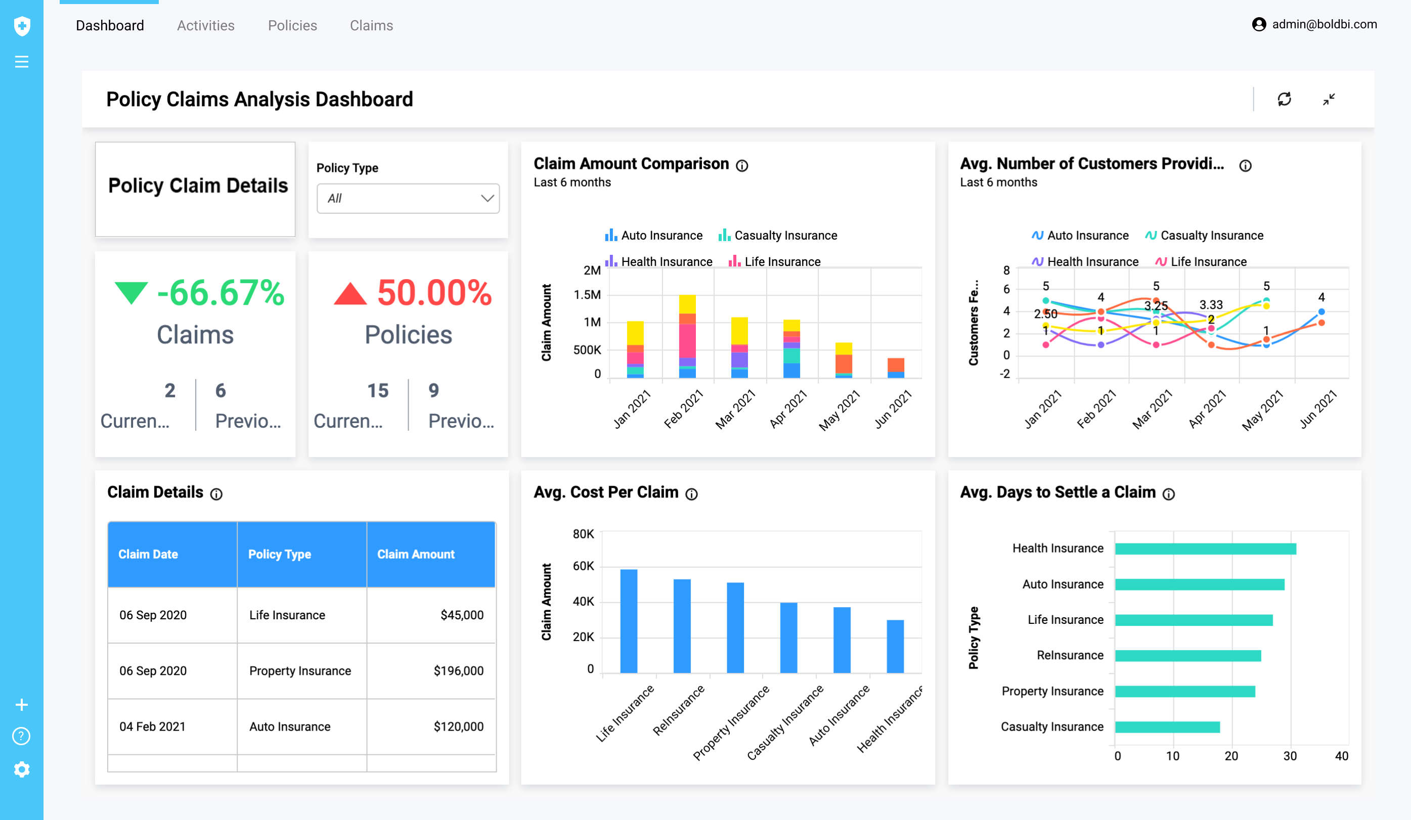 Kpi Dashboards Your Application Should Have Embedded Bold Bi