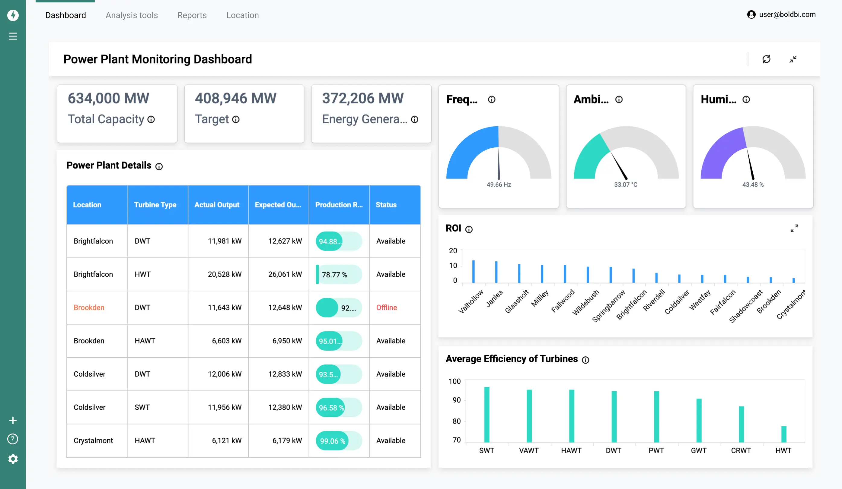 15 KPI Dashboards Your Application Should Have Embedded | Bold BI