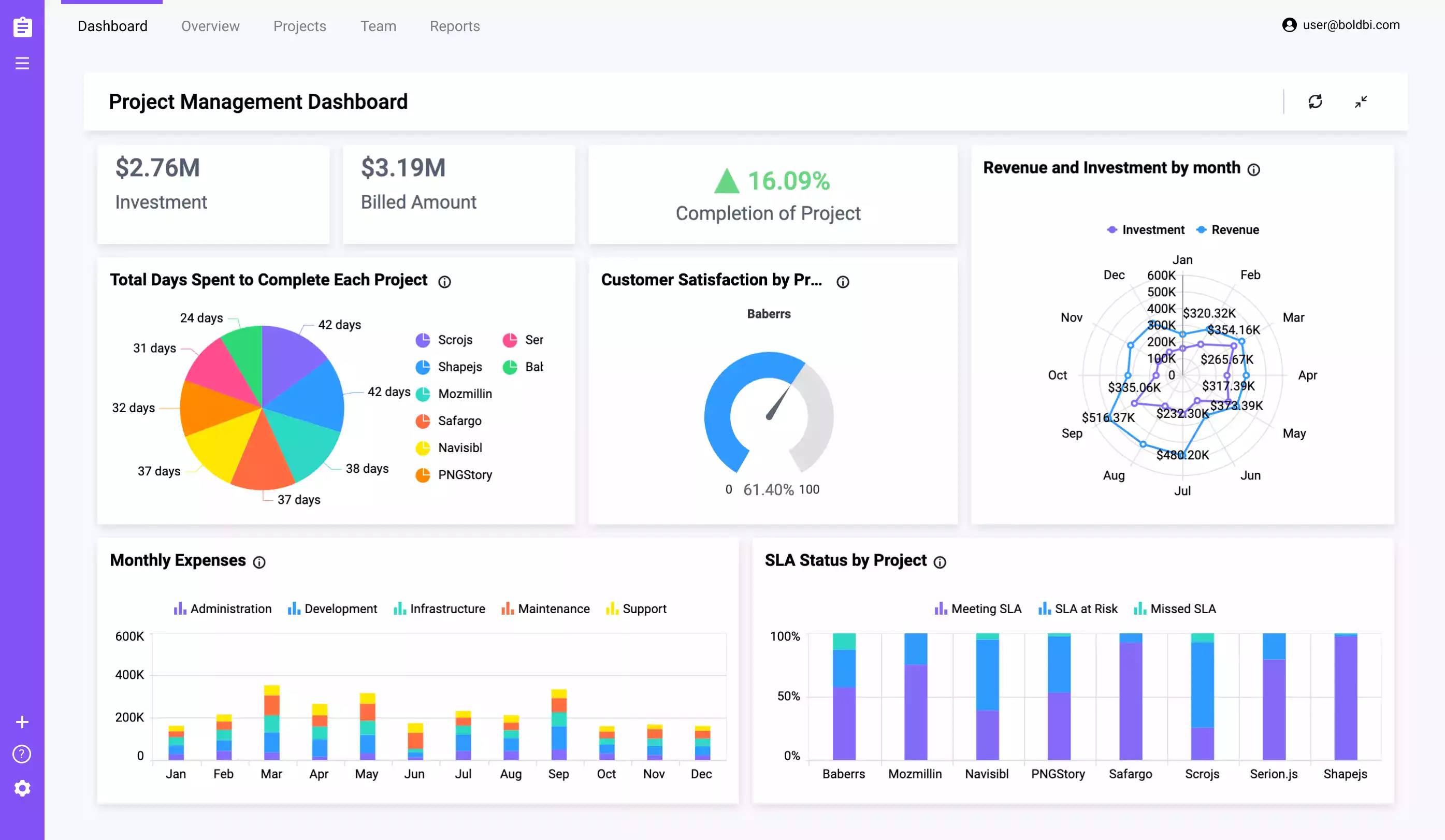 15 KPI Dashboards Your Application Should Have Embedded | Bold BI