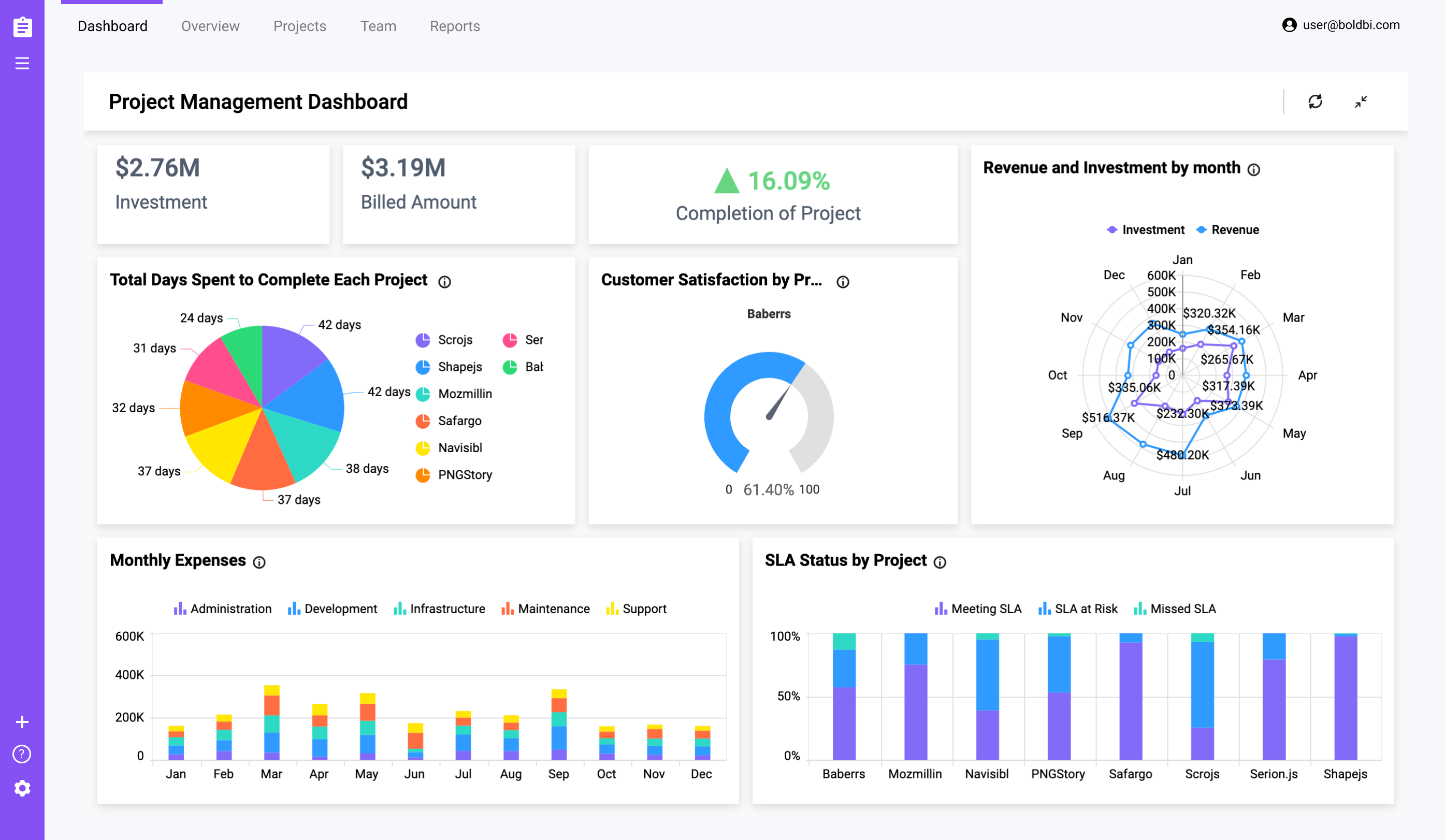 Kpi Dashboards Your Application Should Have Embedded Bold Bi