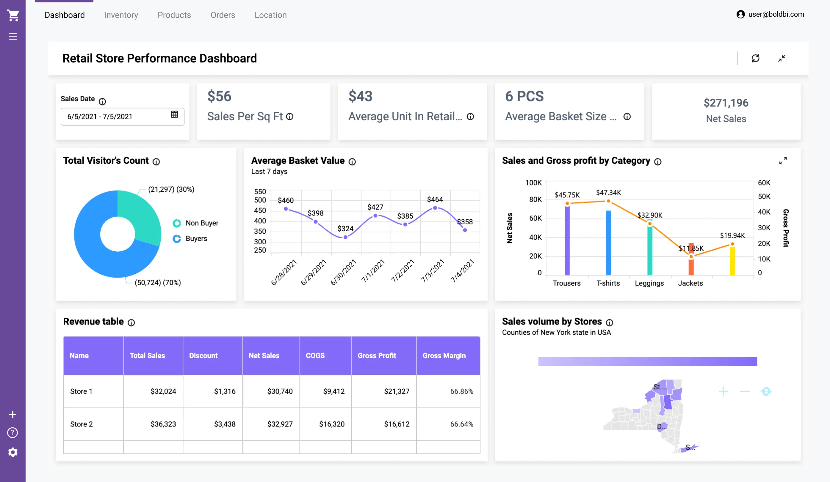 15 KPI Dashboards Your Application Should Have Embedded | Bold BI