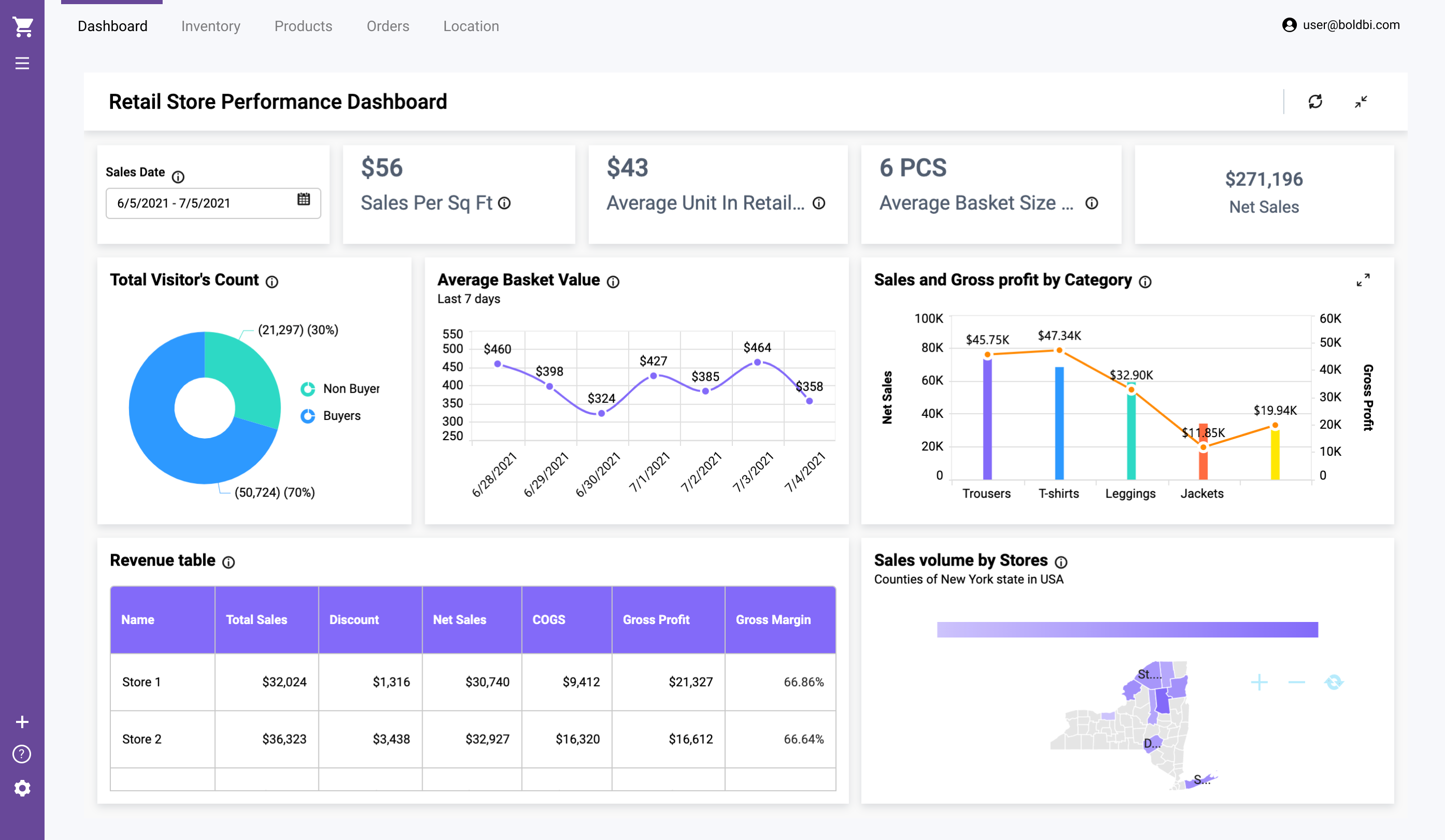 Bold BI’s Retail Store Performance Analysis Dashboard