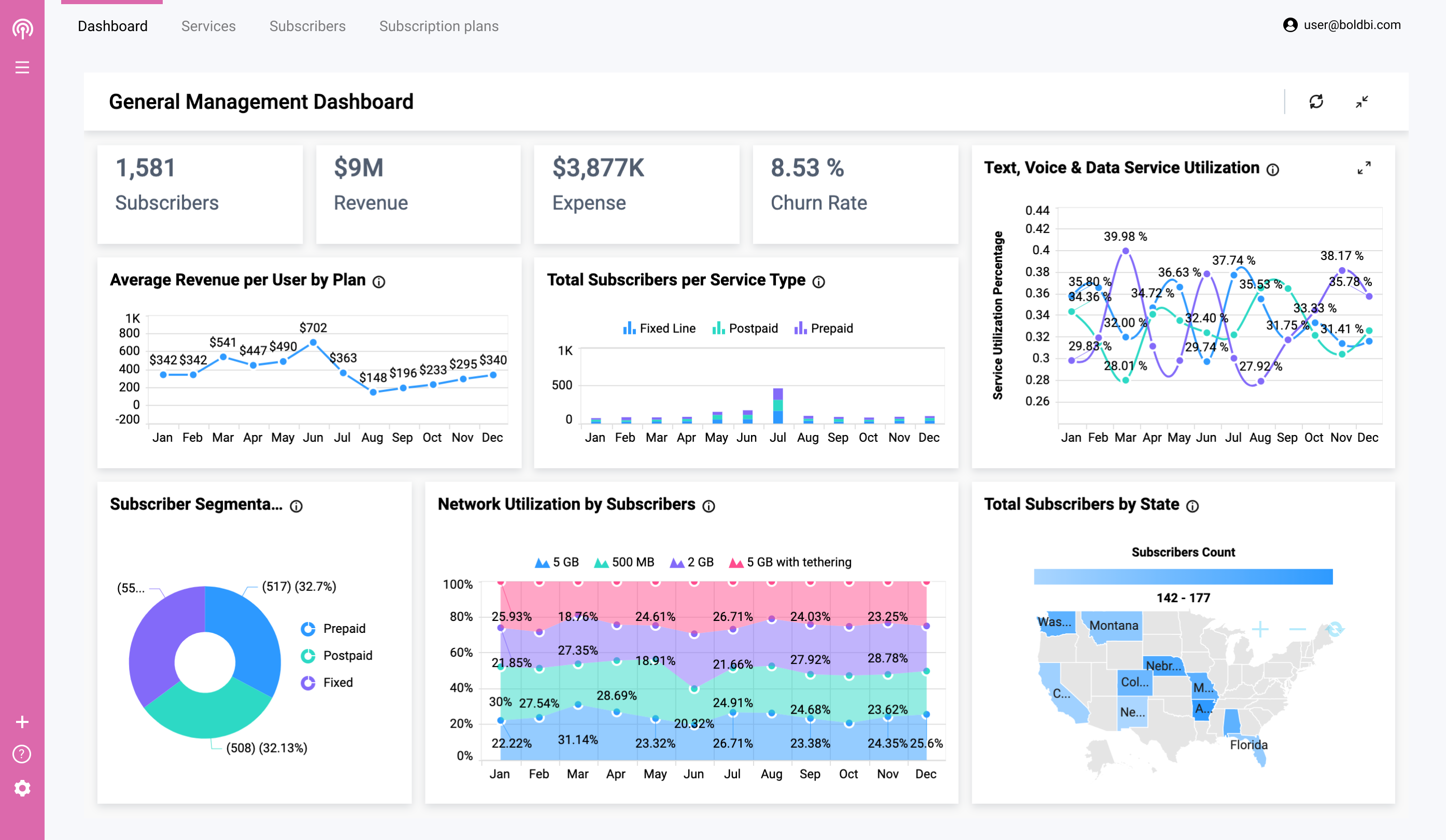 Kpi Dashboards Your Application Should Have Embedded Bold Bi