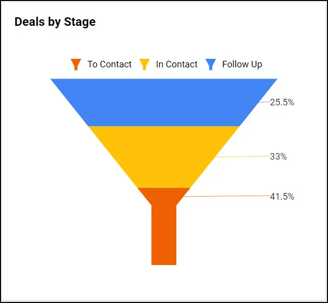 Deals by stage