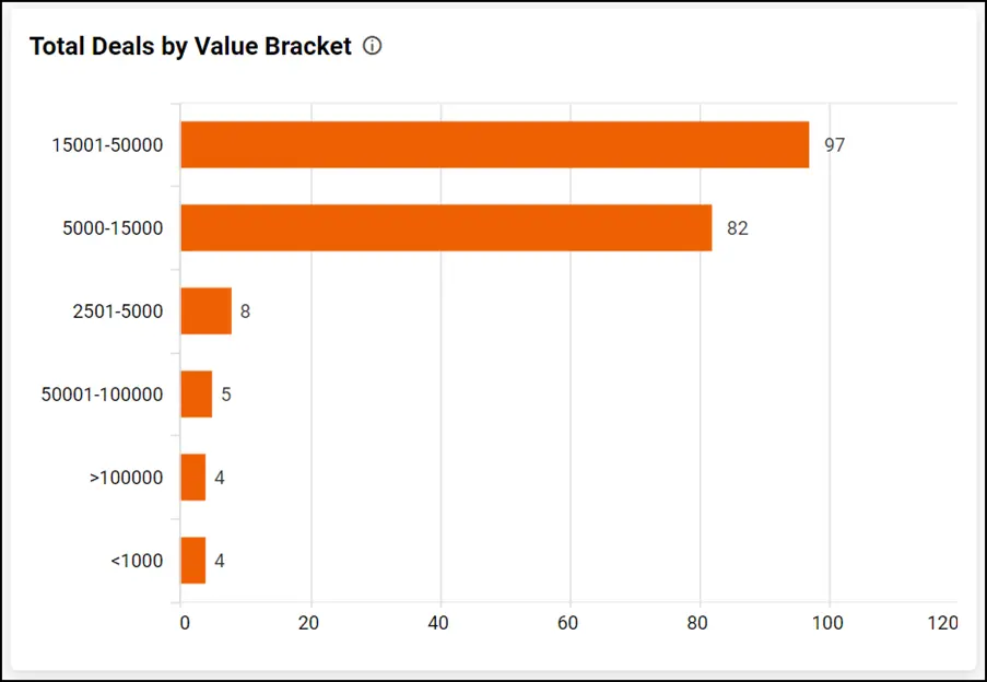 Total deals by value bracket