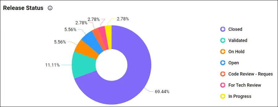 Release Status in Release Management Dashboard