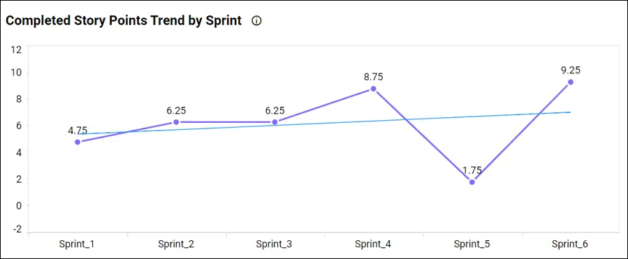 Completed Story Point Trend by Sprint in Release Management Dashboard