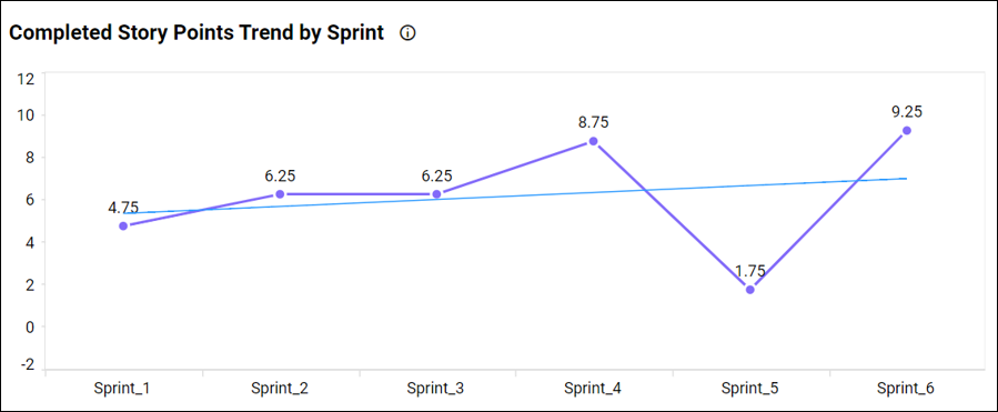 Completed story point trend by sprint