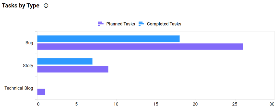 Tasks by Type