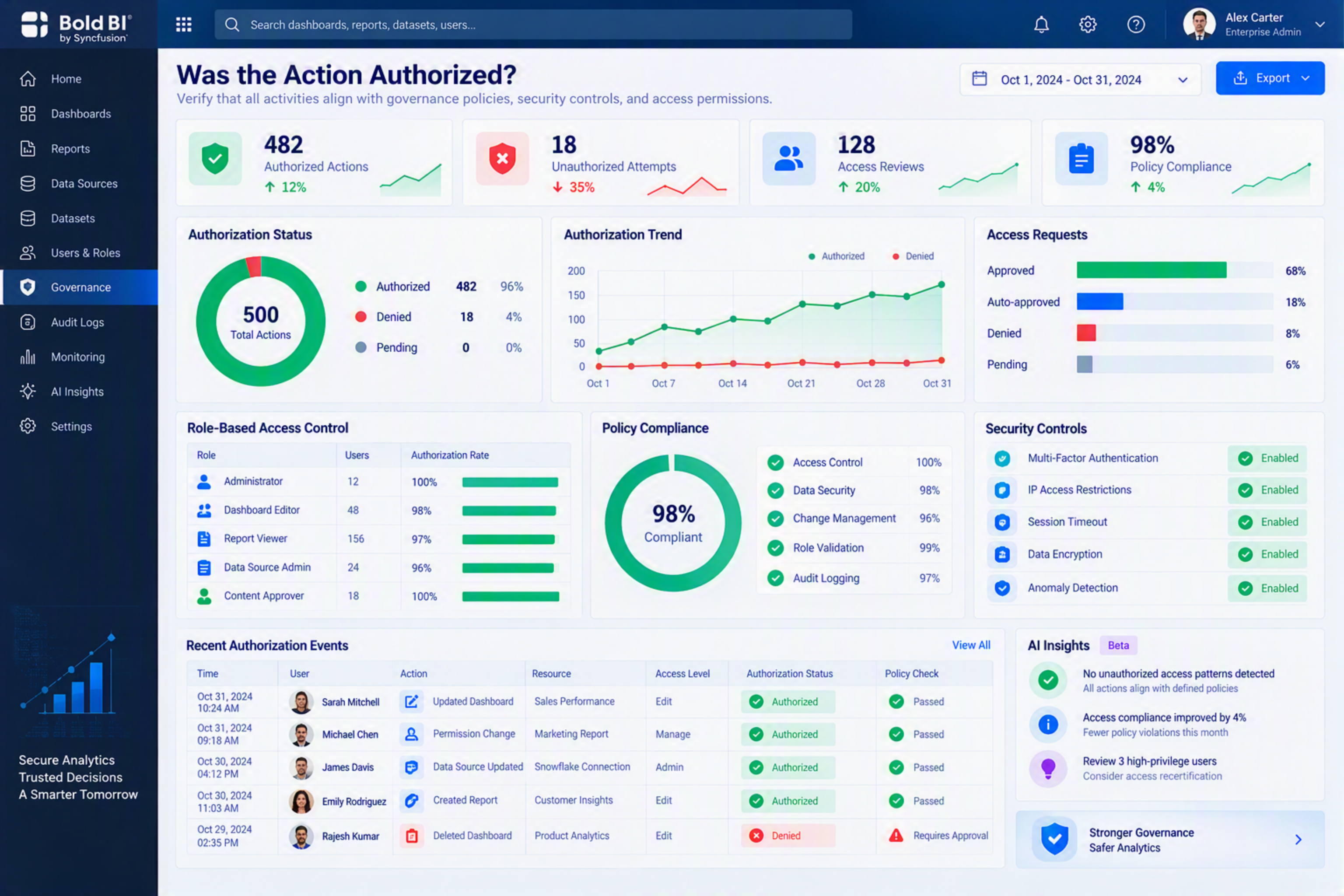 Access controls, approvals, and policy compliance