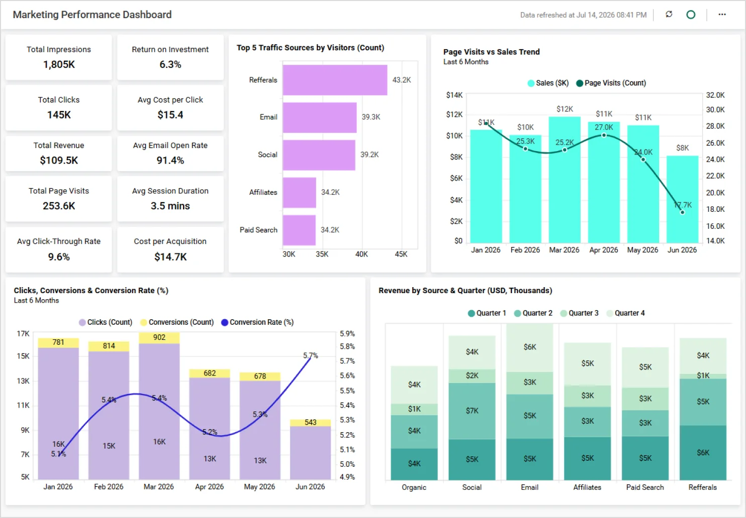 Marketing performance dashboard