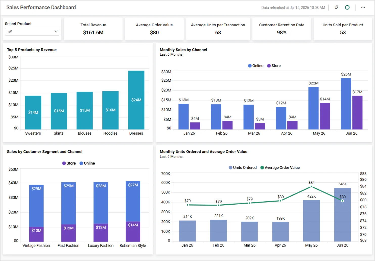 Sales performance dashboard