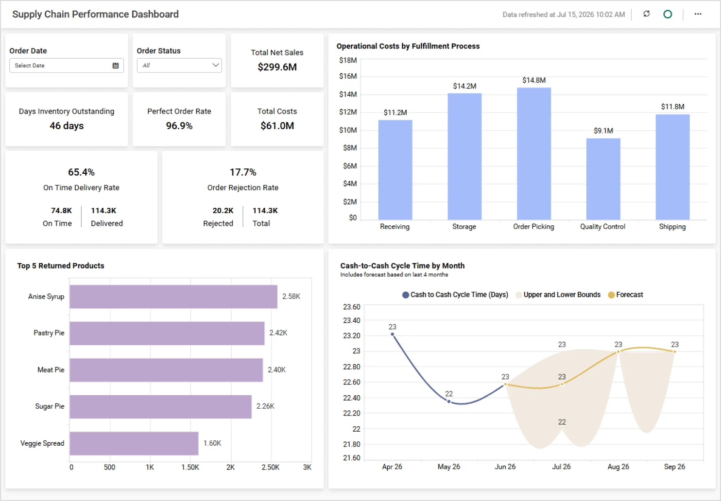 Supply chain performance dashboard