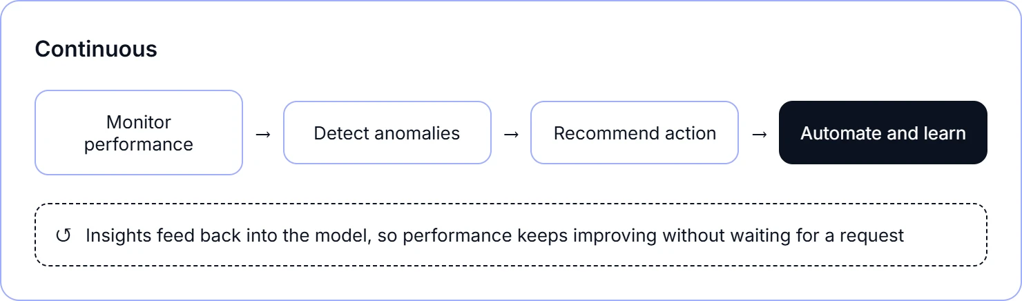 Using AI to continuously learn, adapt, and optimize decisions