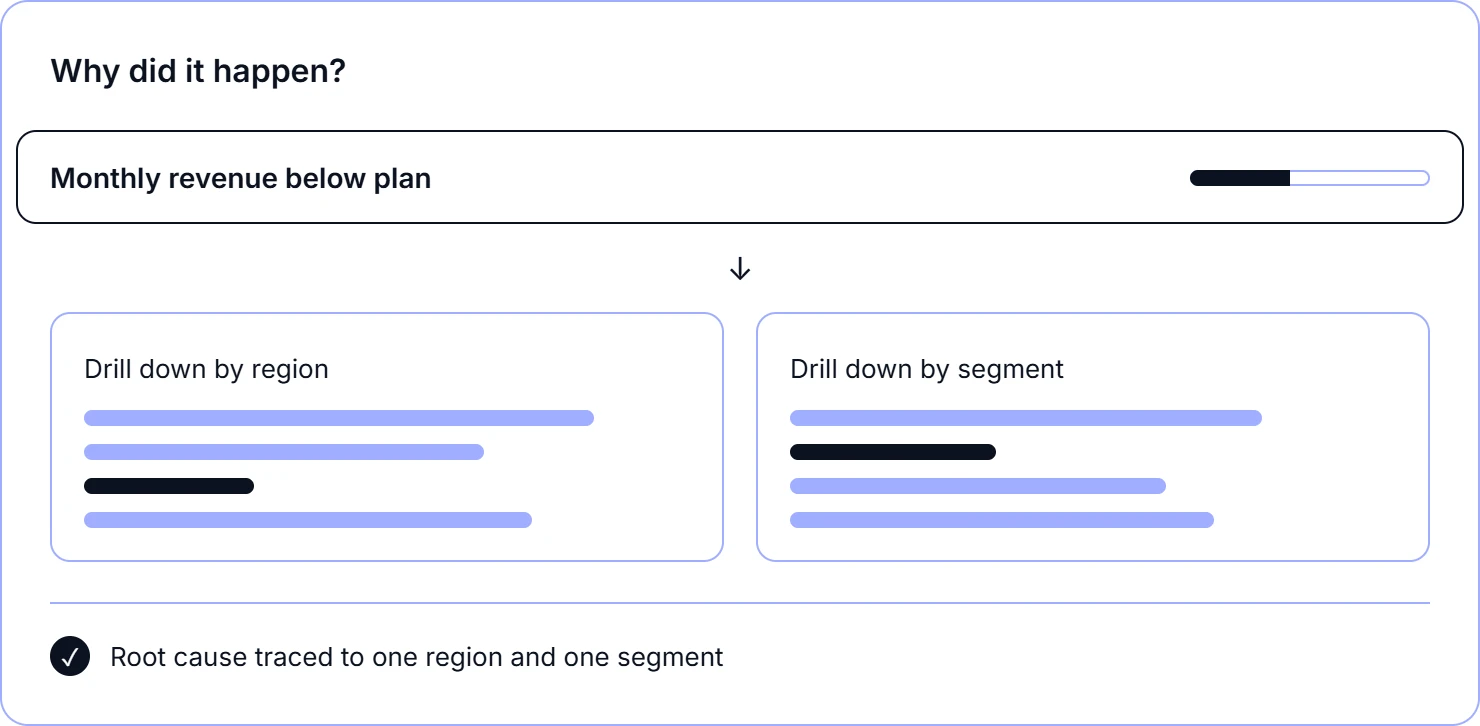 Exploring data to uncover why it happened