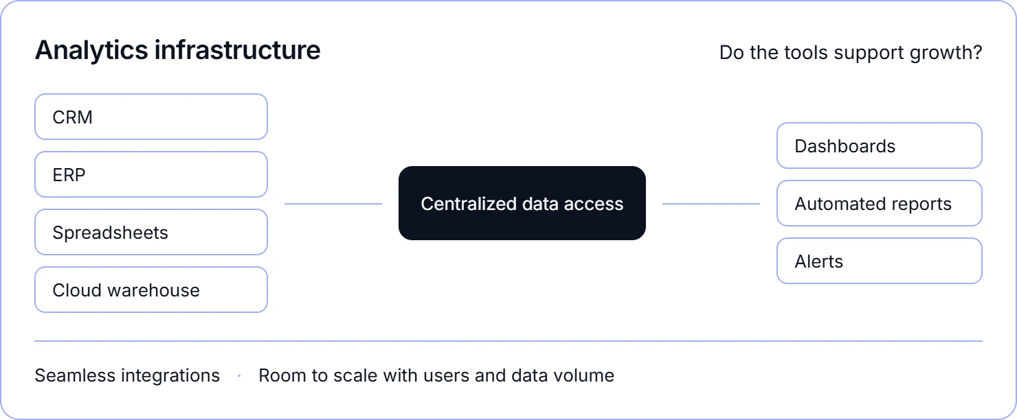 Building scalable access to analytics and insights