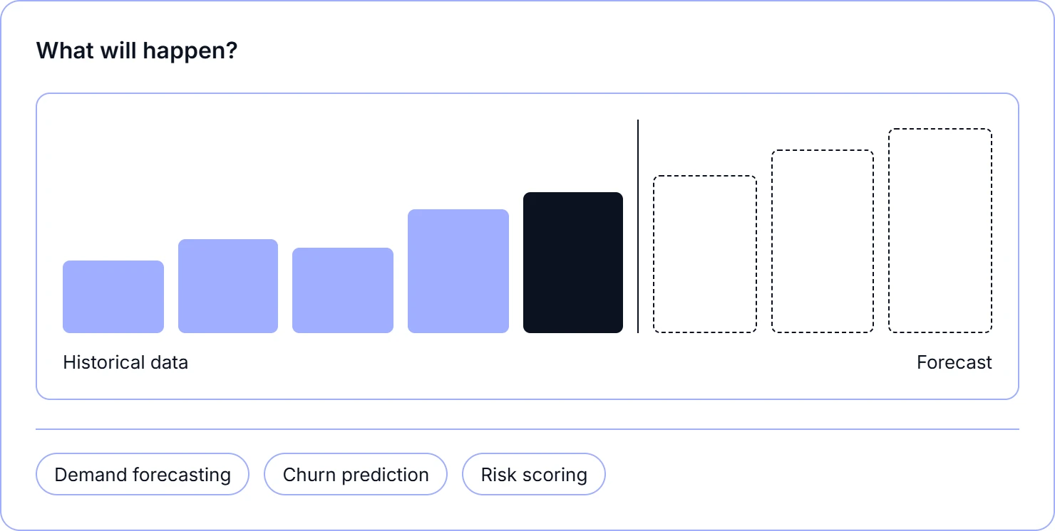 Using historical patterns to predict future trends
