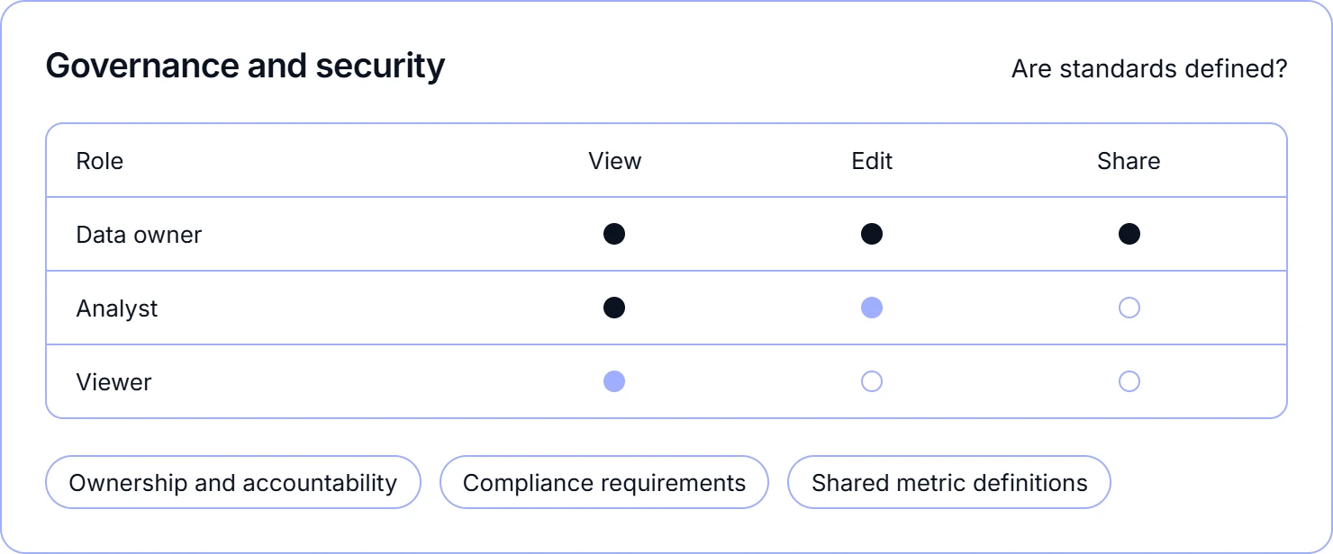 Establishing trust through strong data governance and security