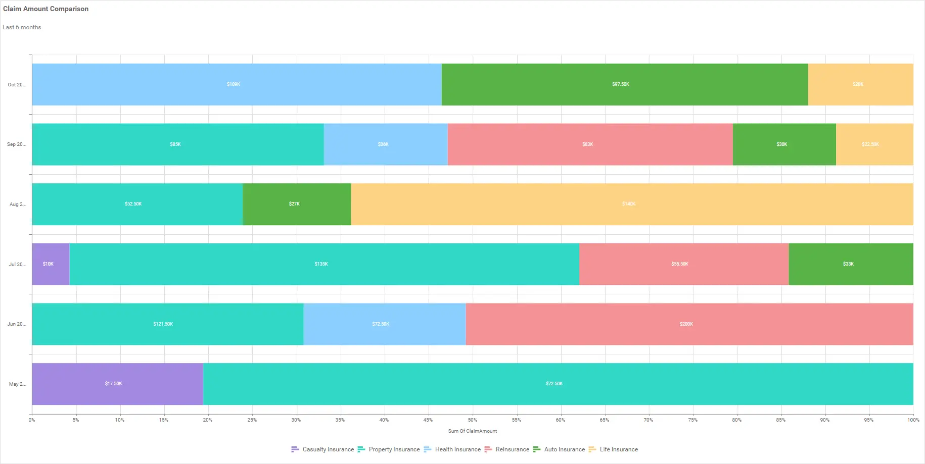 Insurance company – claim amount comparison