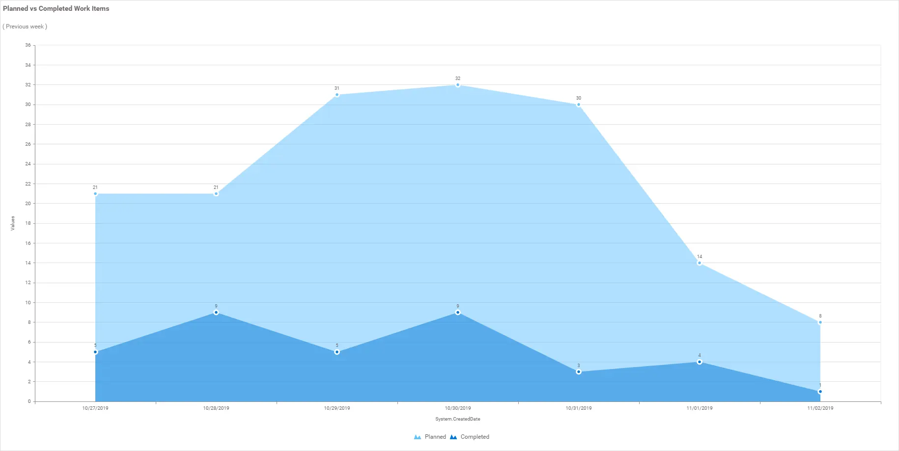 Sprint management – planned vs. completed work items