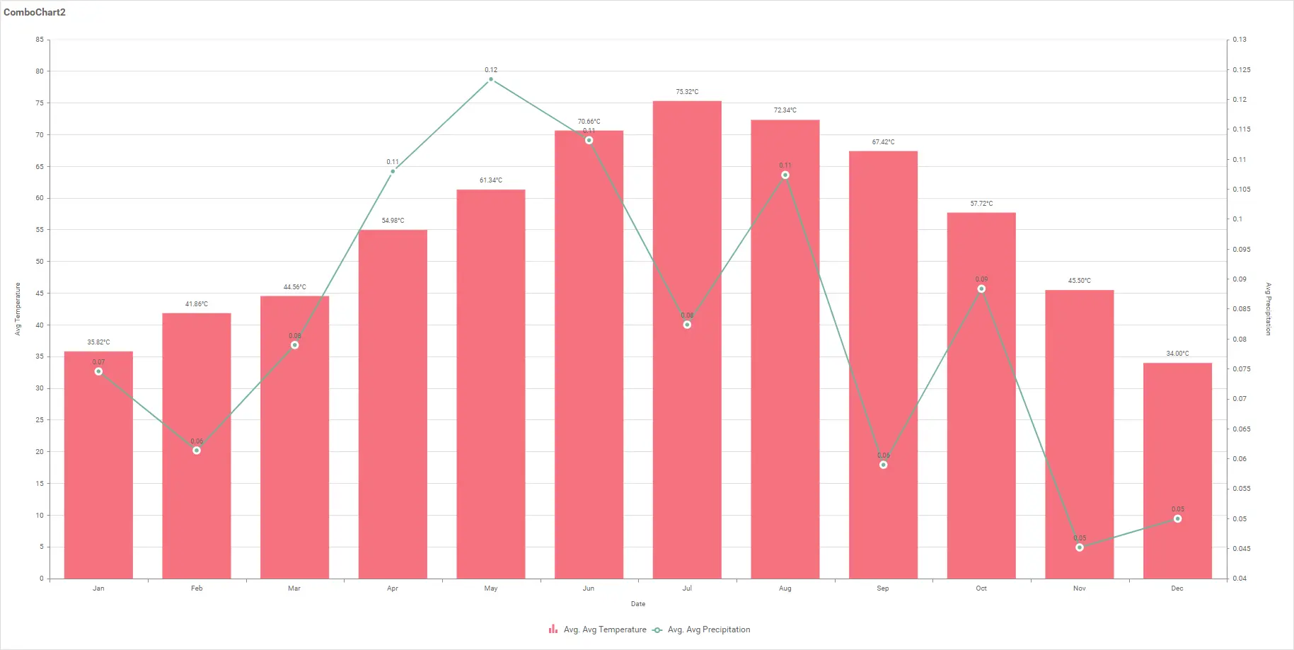Average temperature and precipitation recorded in a city over a time period.