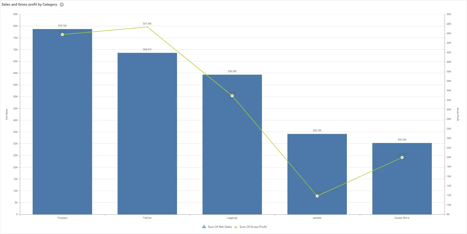 Retail domain – sales and gross profit by category
