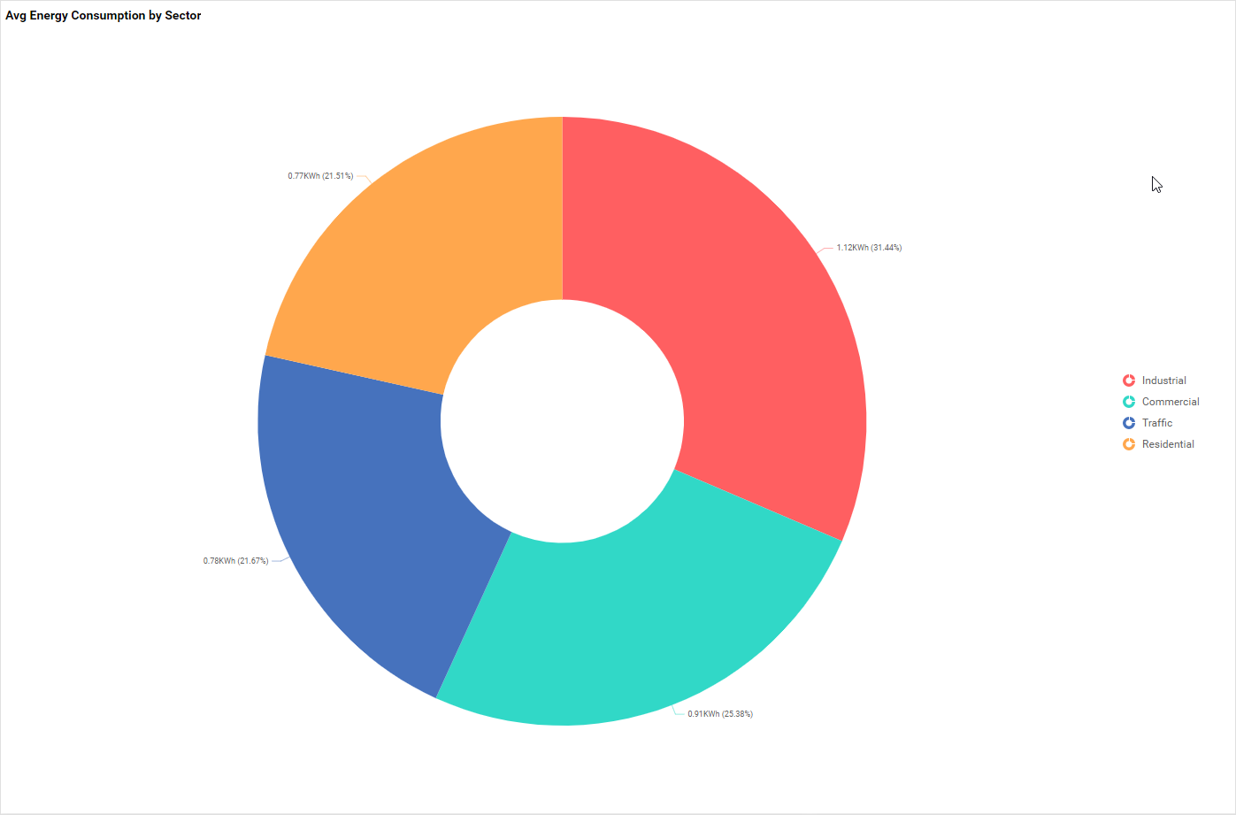 Energy domain – average energy consumption by sector