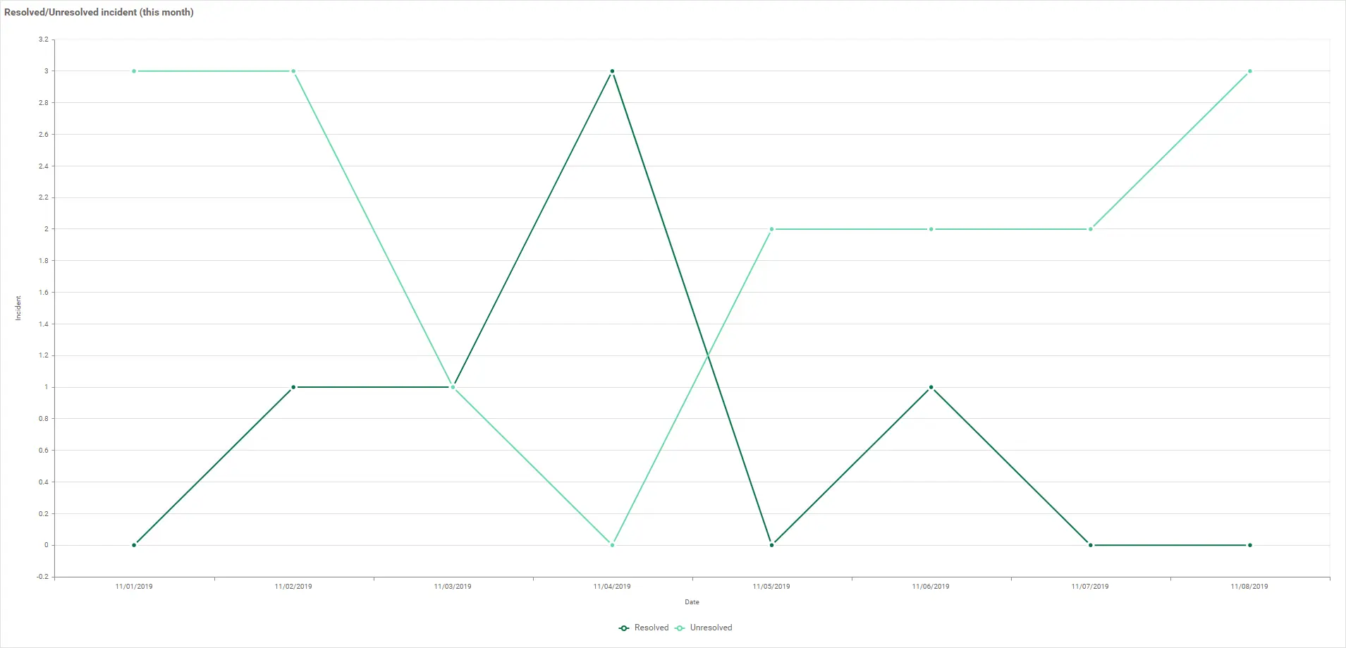 Incident management – resolved and unresolved incidents