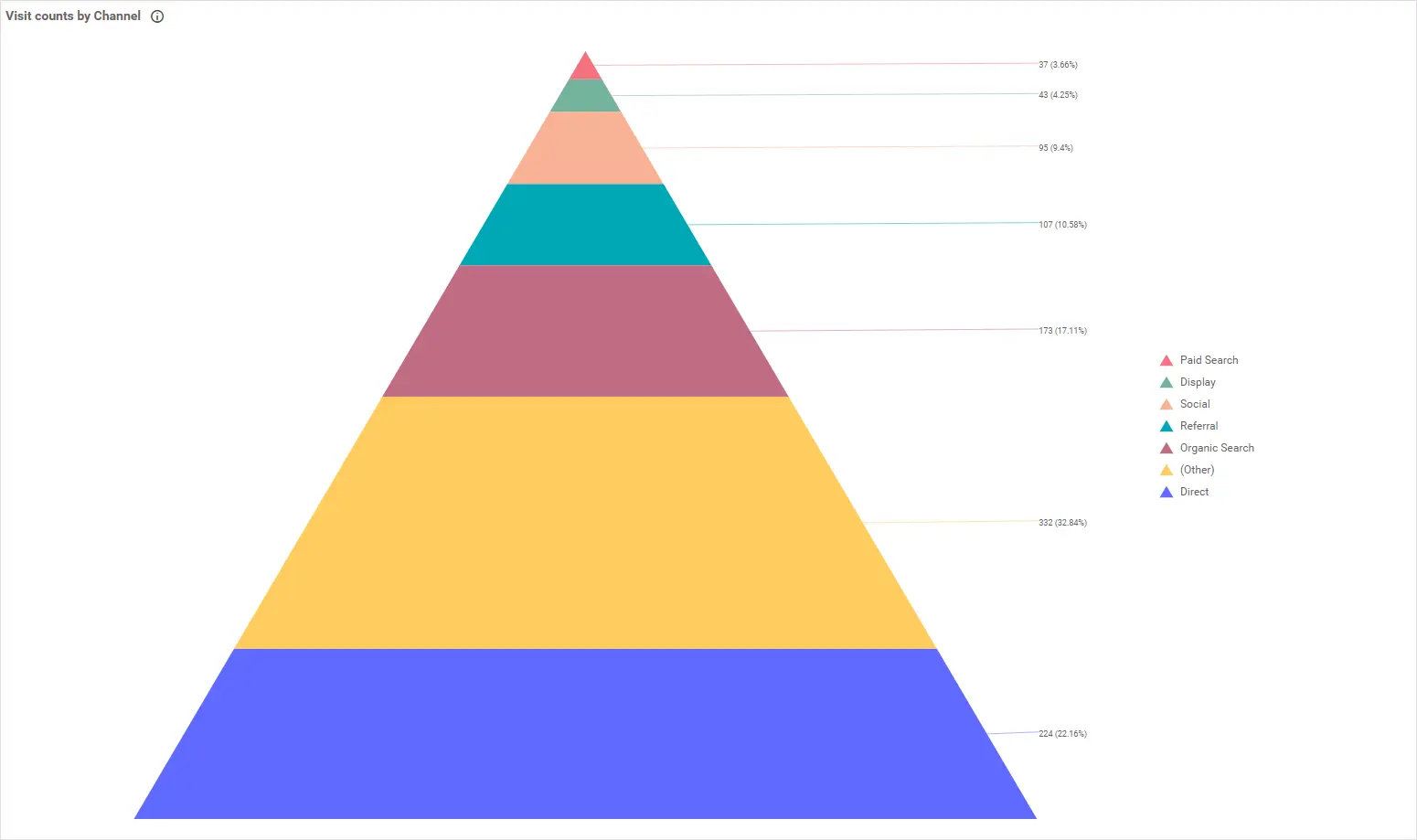 Website page views by channel