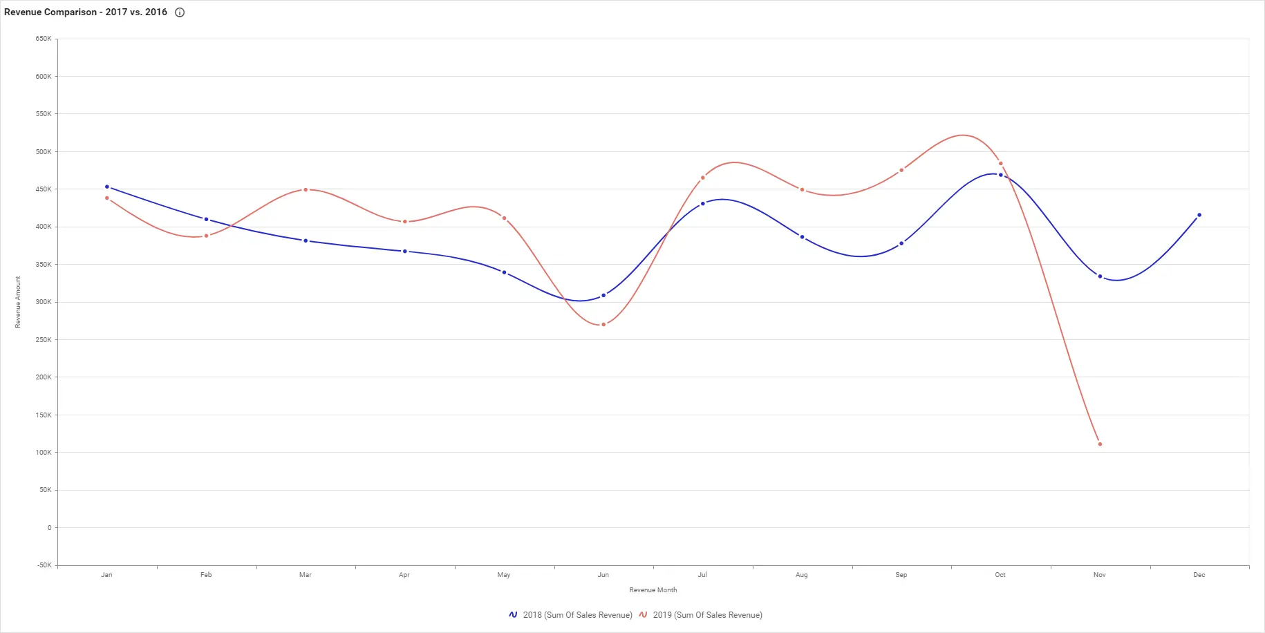 Financial sales – revenue comparison