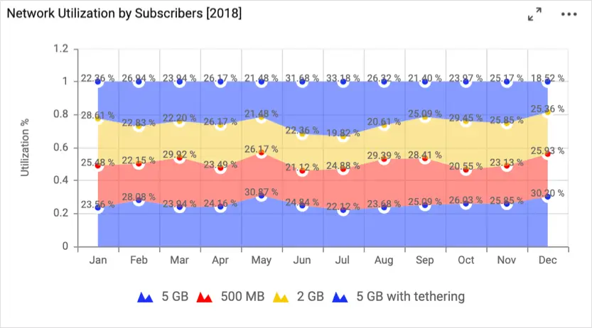 Telecommunications industry – network utilization by subscribers