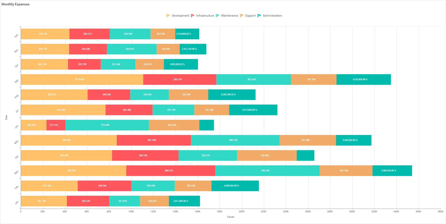 Monthly expenses for a project in an IT industry
