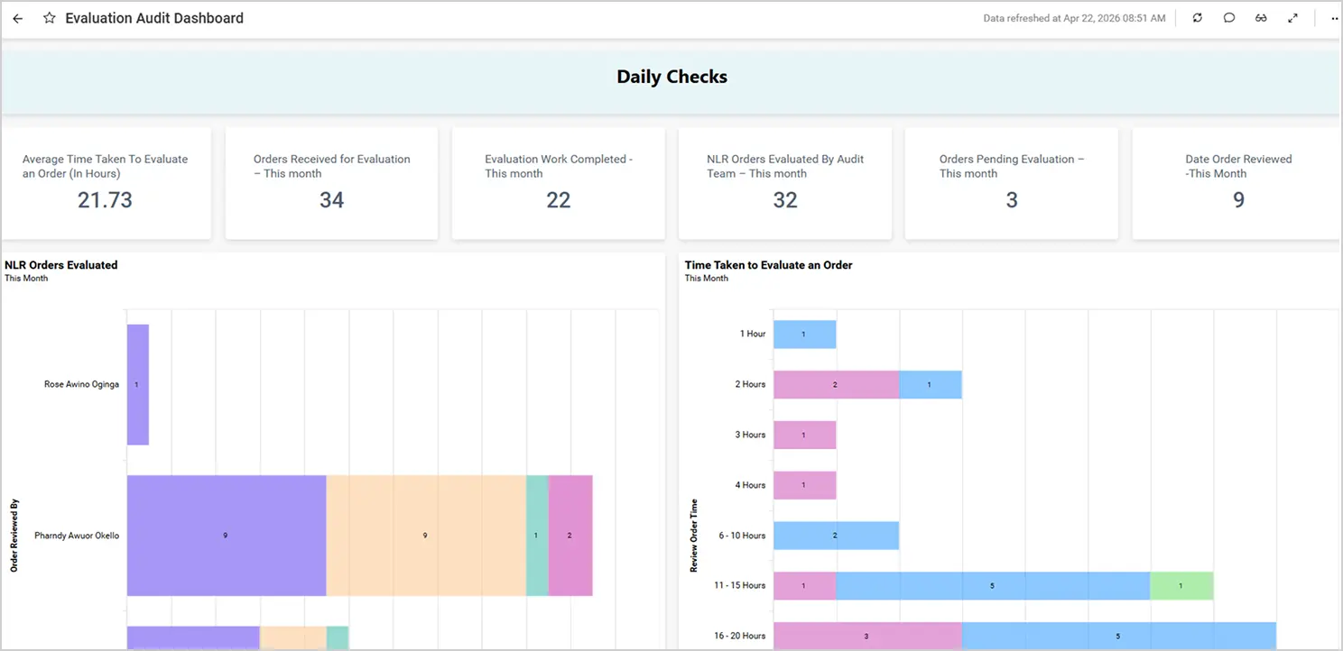 Evaluation audit dashboard
