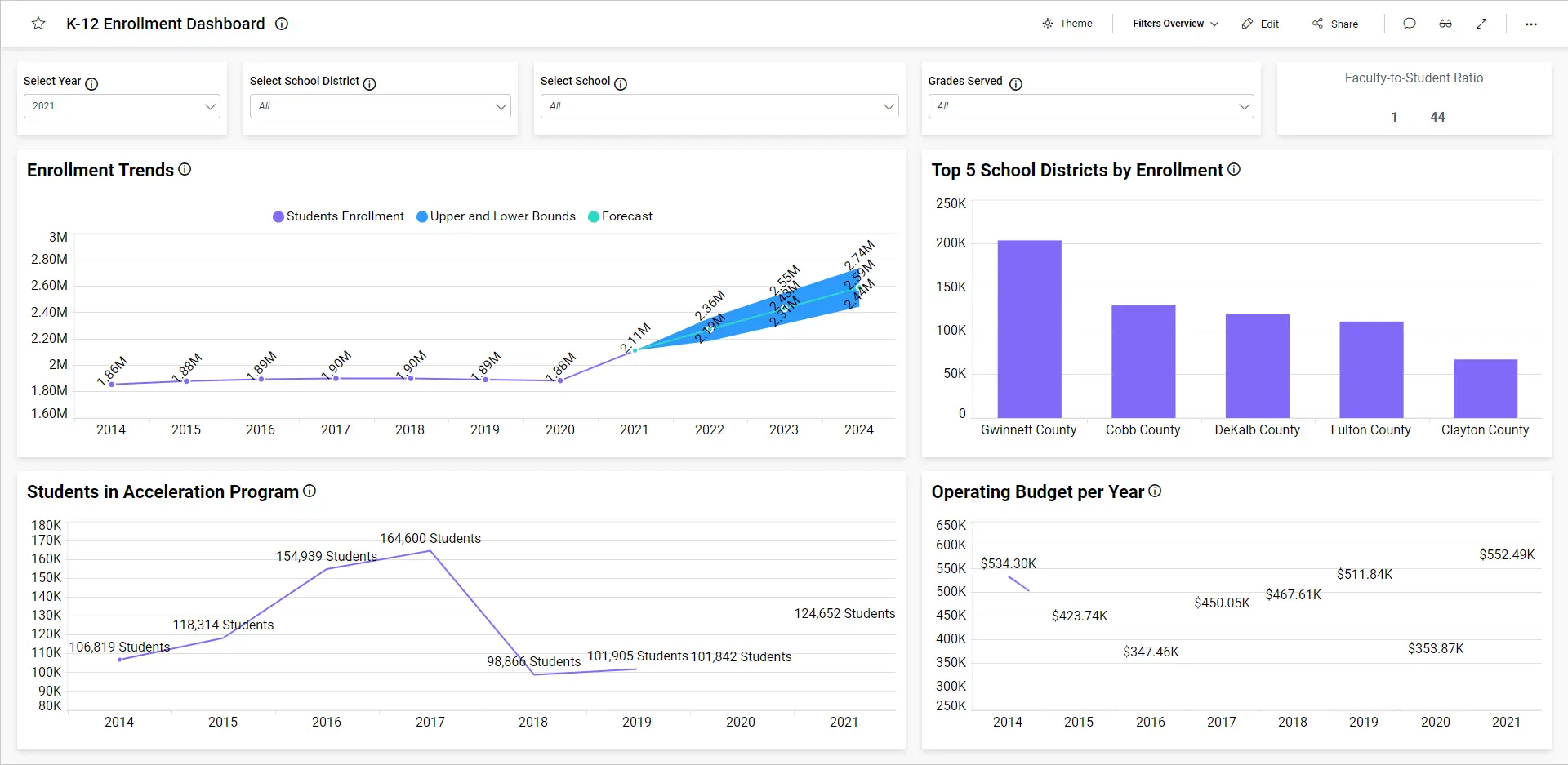 Automated Reporting vs. BI:  K-12 Education Enrollment dashboard