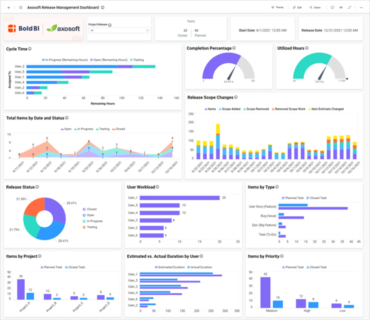 Axosoft Data with the Power of Embedded Analytics | Bold BI