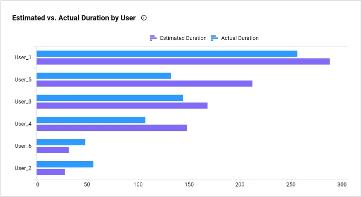 Estimated vs. Actual Utilized Duration by User