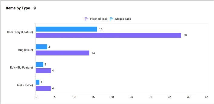 Items by Type