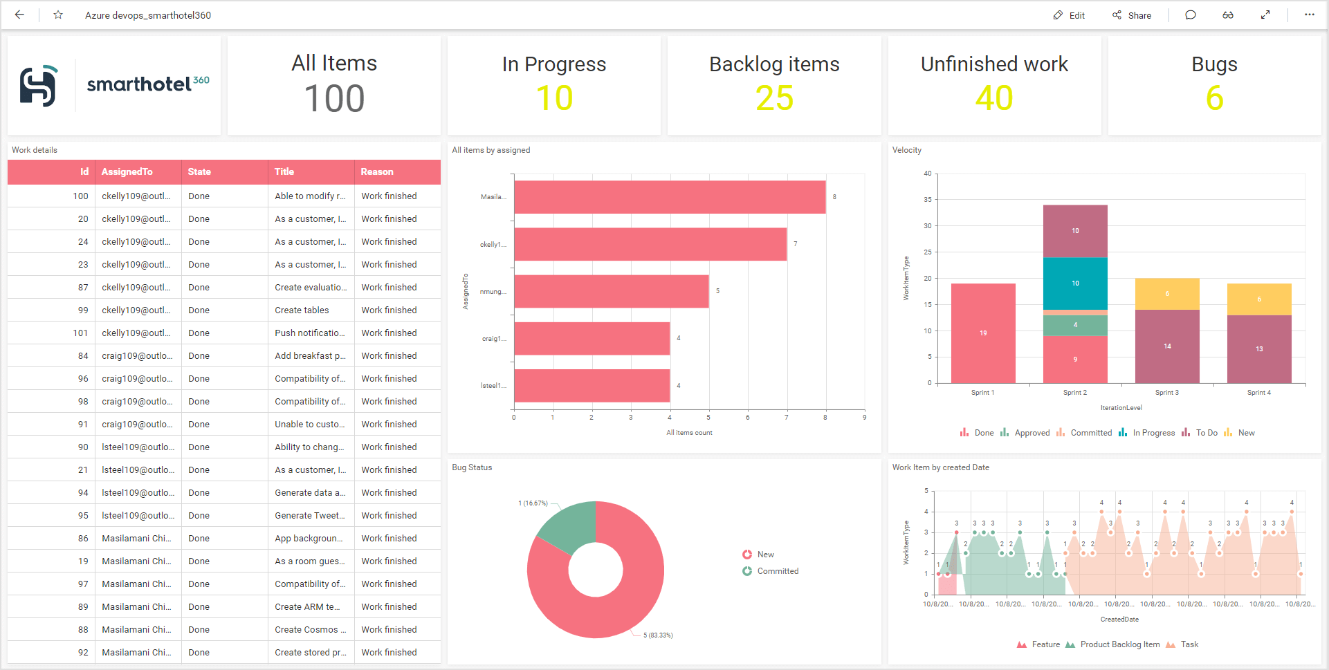 Monitoring Azure DevOps Project Performance | Bold BI