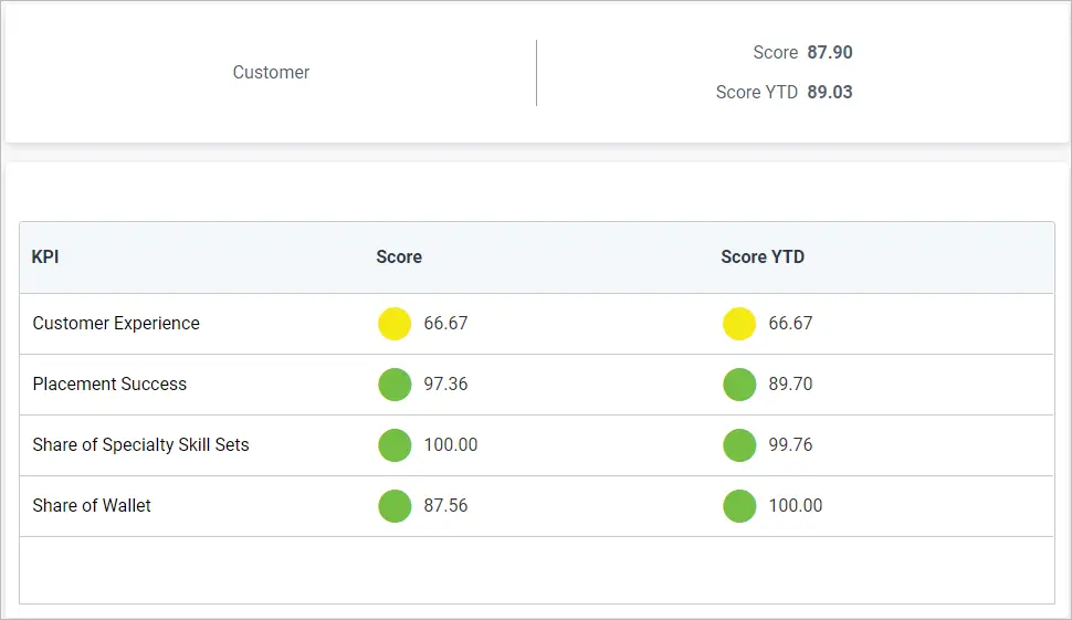 Customer Perspective for Balanced Scorecards