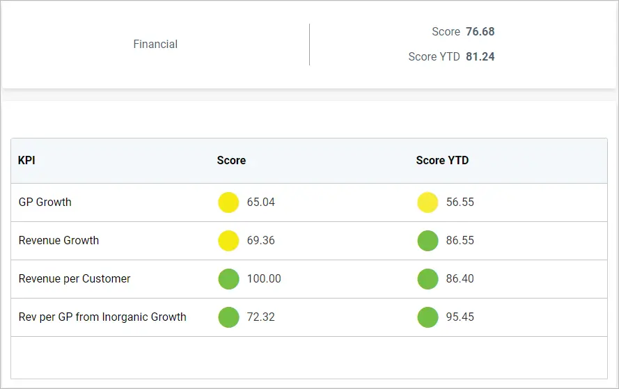 Financial Business Perspective for Balanced Scorecards
